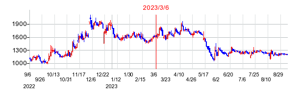 2023年3月6日 09:43前後のの株価チャート